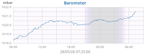 daybarometer