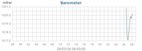 monthbarometer