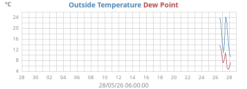 monthtempdew