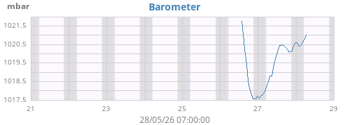 weekbarometer