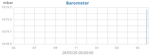 yearbarometer